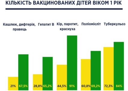 Кількість вакцинованих немовлят в Україні зросла втричі